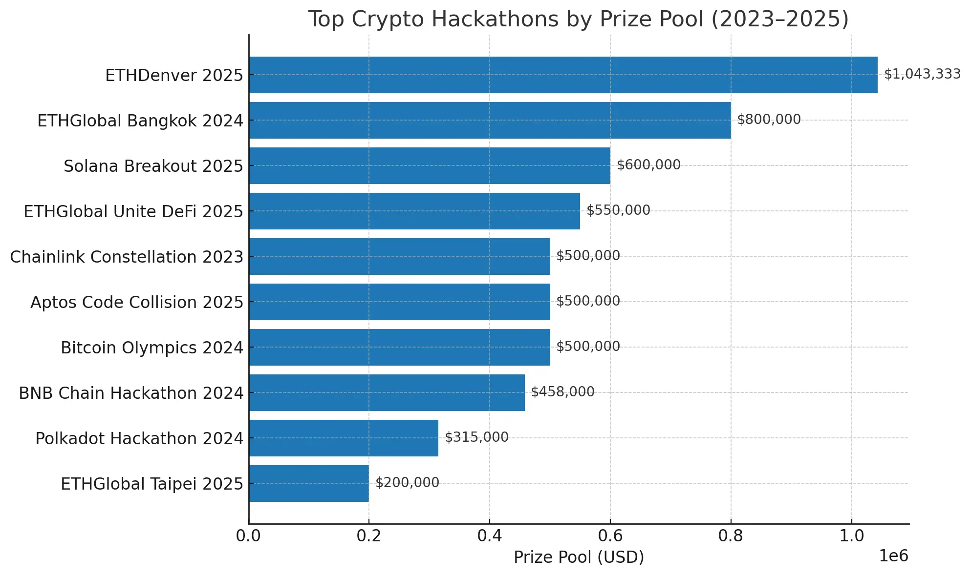 The Definitive Guide to Winning Web3 Hackathons