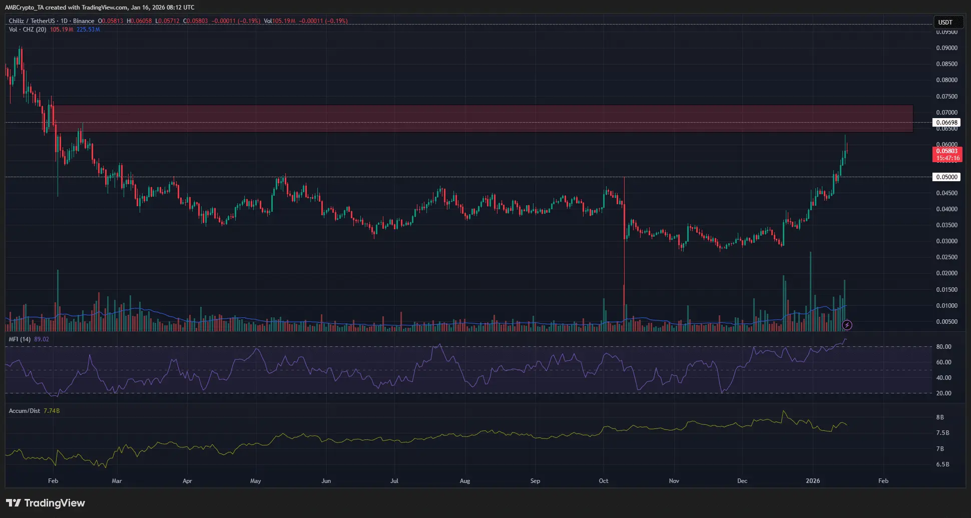 Giá CHZ nhắm mục tiêu 0,1 USD bất chấp dự báo điều chỉnh giá