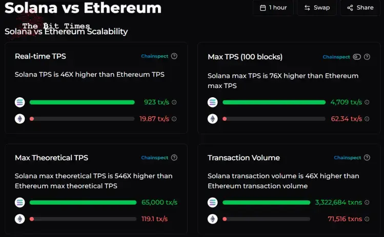 Solana vs Ethereum throughput on Chainspect.