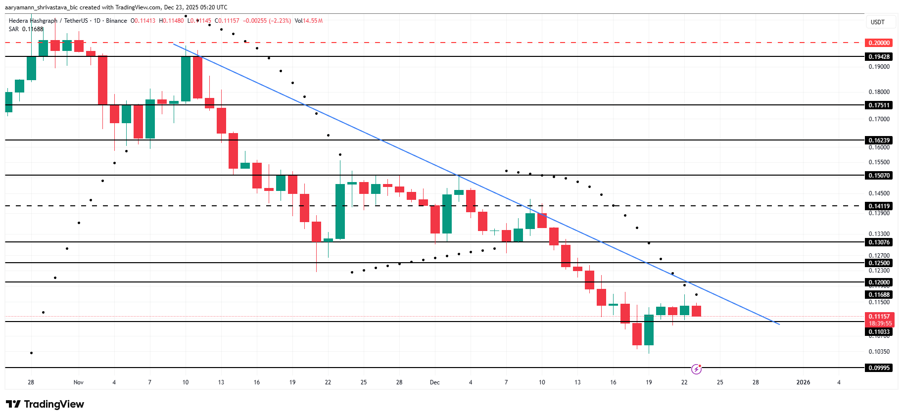 HBAR価格は0.10ドルを下回る危険があります