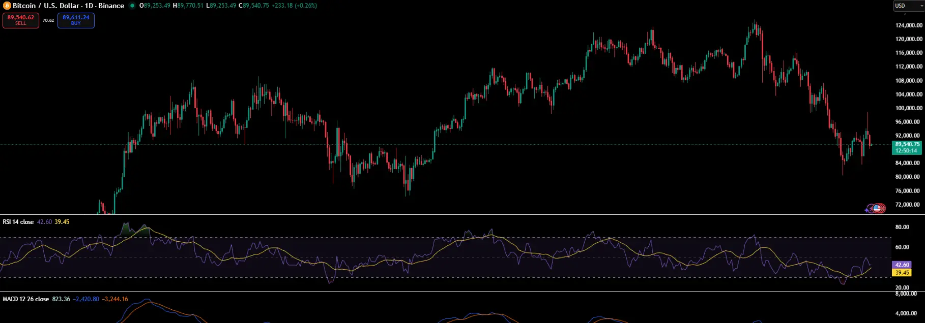 Bitcoin RSI and MACD Analysis
