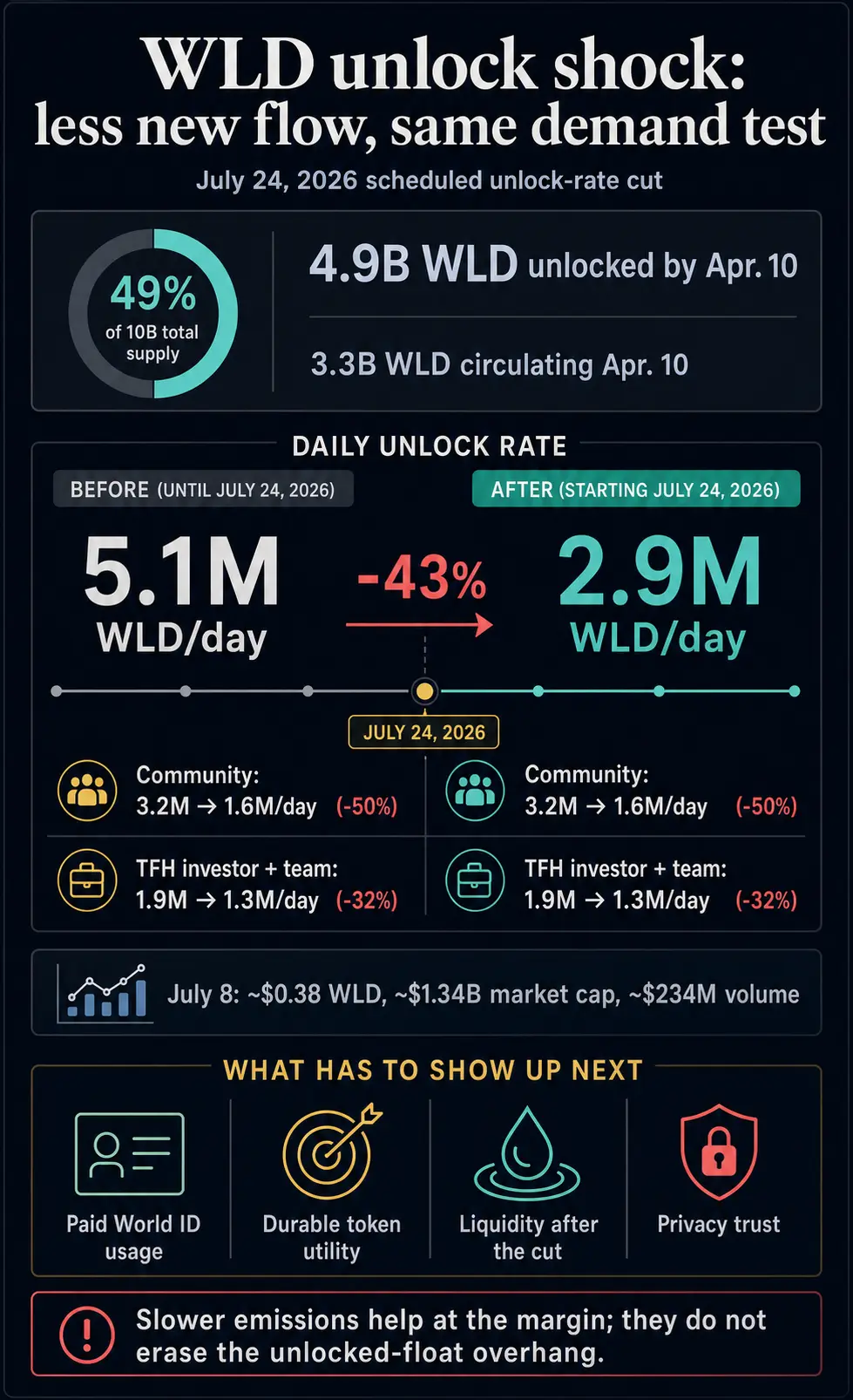 Infographic showing WLD daily unlock rate falling 43% on July 24, 2026, with 4.9 billion WLD unlocked by April 10 and demand tests for World ID.