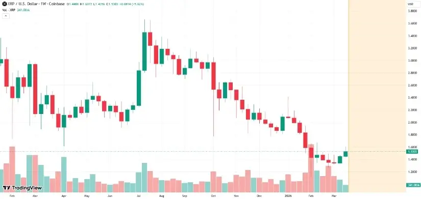 XRP is testing $1.56–$1.64