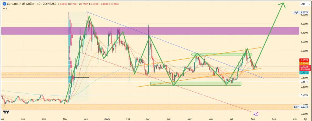 Cá Voi Mua Vào Thời Điểm Giảm: Giá Cardano Có Đặt Được 1,00 USD Vào Tháng Tám Không?