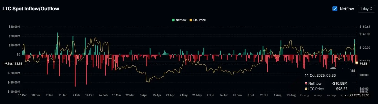 O preço do Litecoin pode cair para 76 dólares após uma queda de 22%?