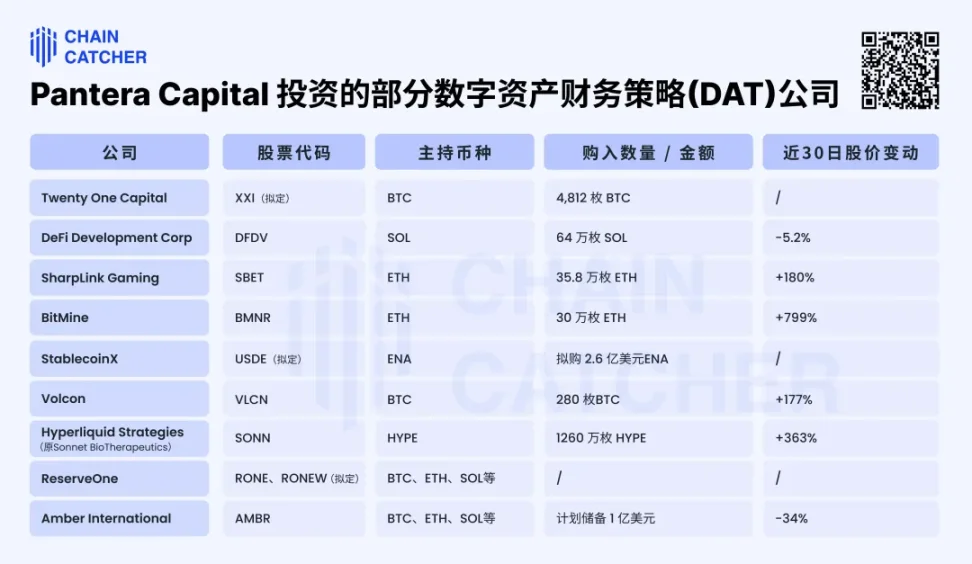 從千倍比特幣到布局百倍"幣股"，加密風投Pantera的十二年進階