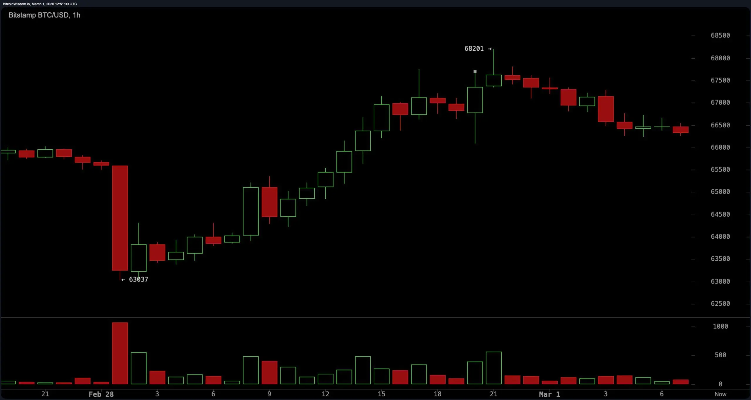 Bitcoin Range Compression Near $70K Signals Imminent Volatility Expansion