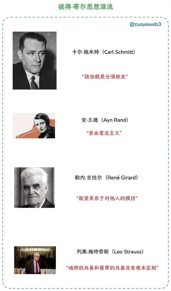 Image Description: The Source of Peter Thiels ThoughtImage Source: @zuoyeweb3