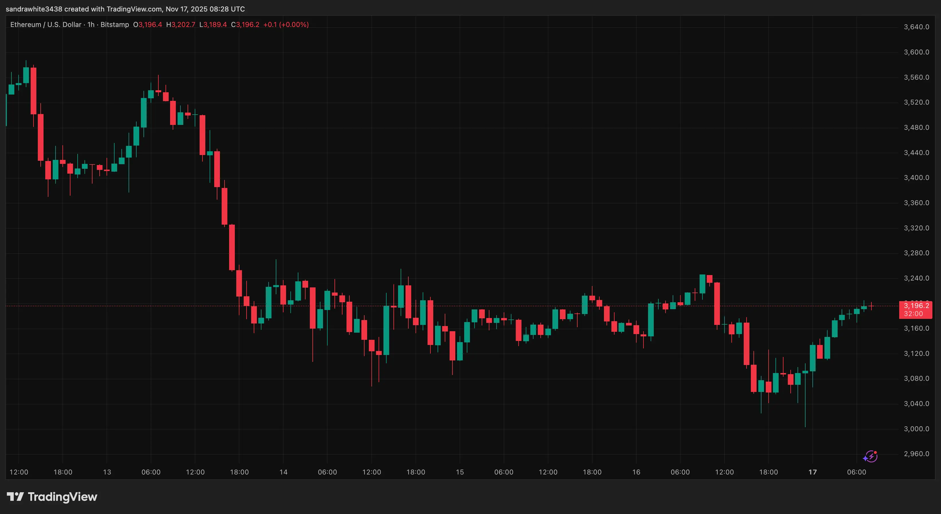Ethereum price chart from Tradingview.com