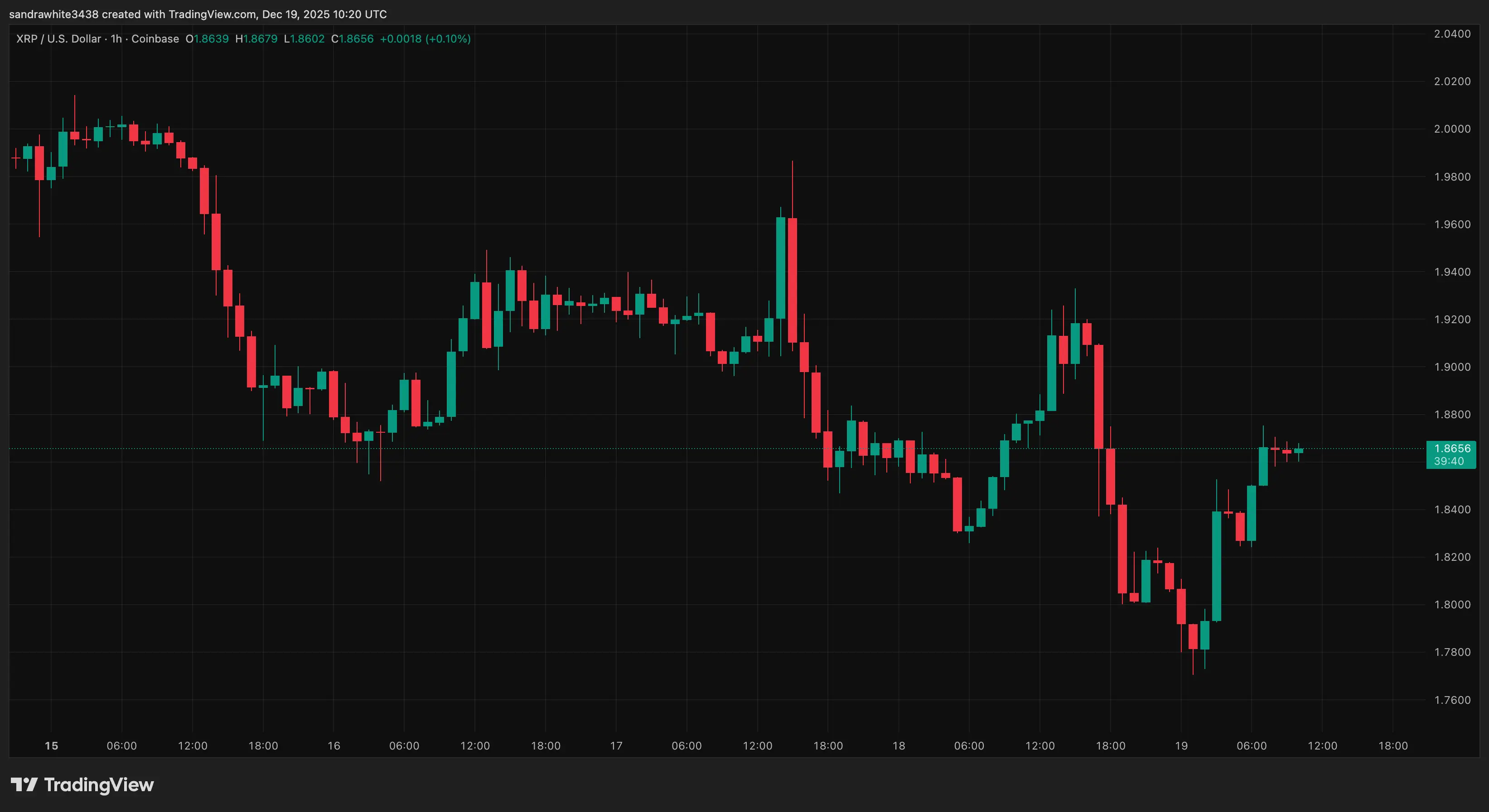 XRP price chart from Tradingview.com