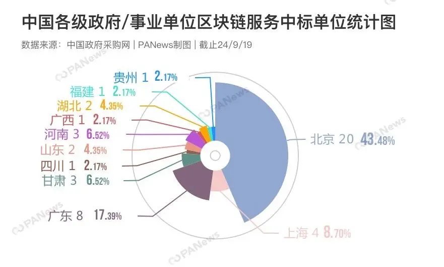 中國各級政府或事業單位區塊鏈服務項目中標單位統計圖.jpg
