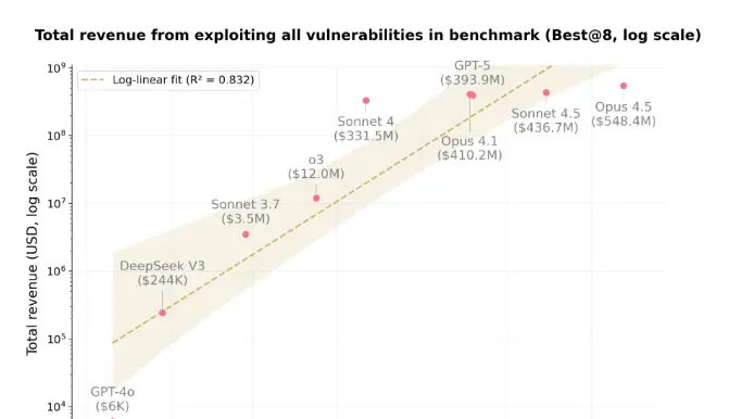 Gráfico que muestra la evolución del rendimiento de modelos de IA explotando contratos inteligentes.