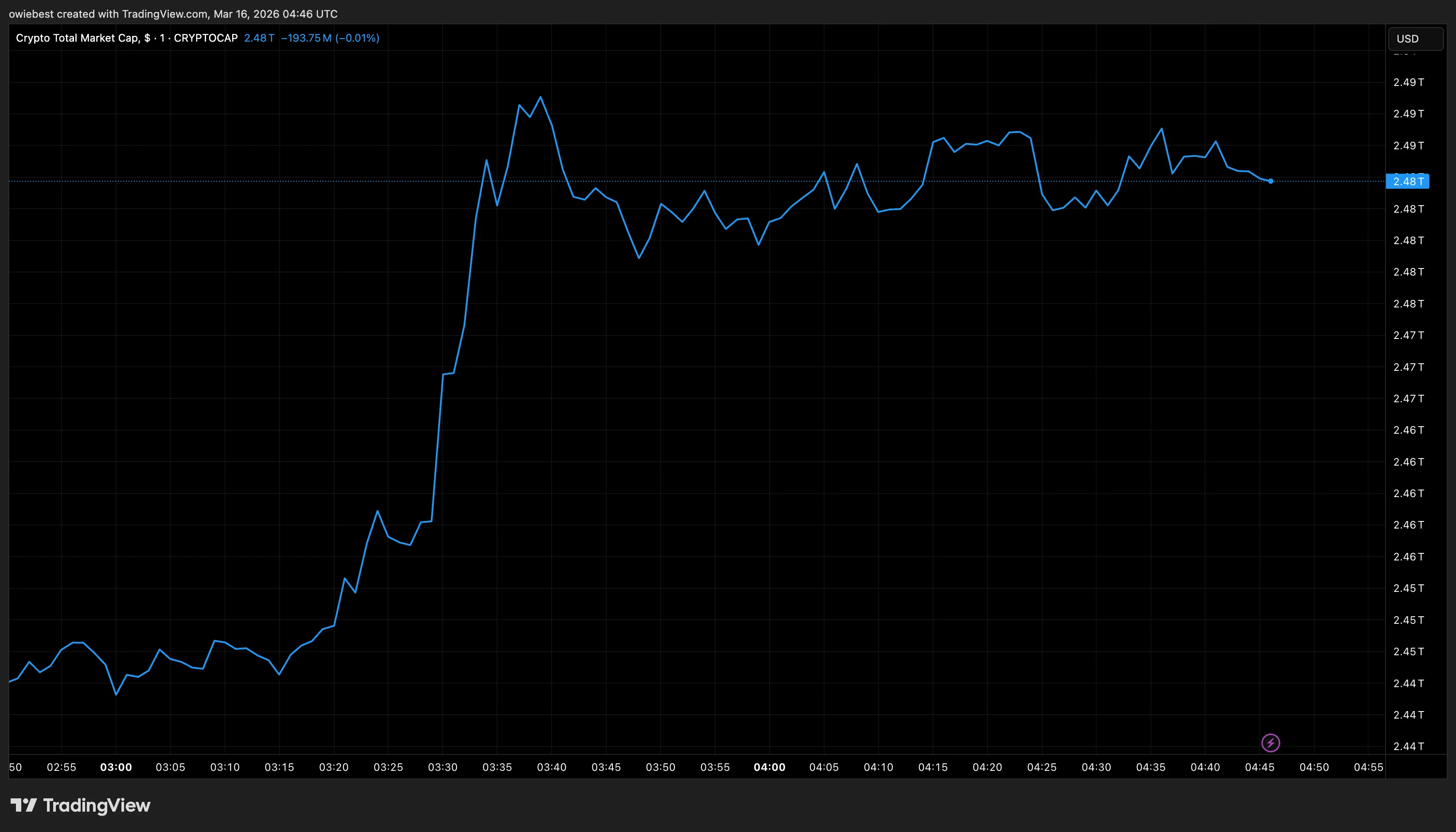 Crypto total market cap chart from TradingView.com