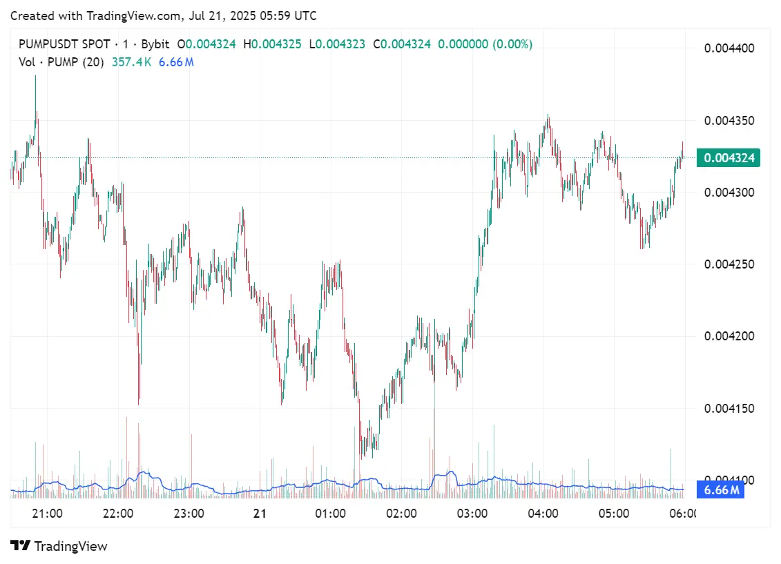 Biểu đồ giá cho token gốc PUMP của Pump.fun trong vài giờ giao dịch qua, ngày 21 tháng 7 năm 2025 | Nguồn: crypto.news