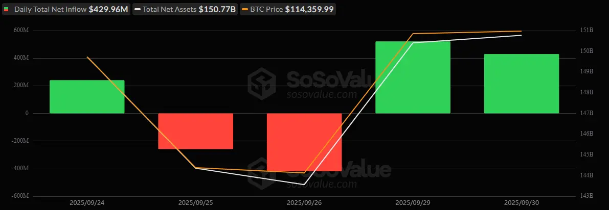 Os ETFs de Bitcoin e Ether ampliam a recuperação com $557  milhões em entradas