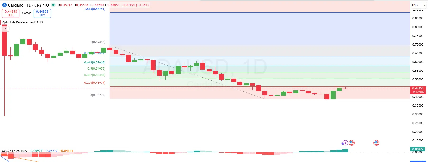 Cardano 1 Day Price Chart