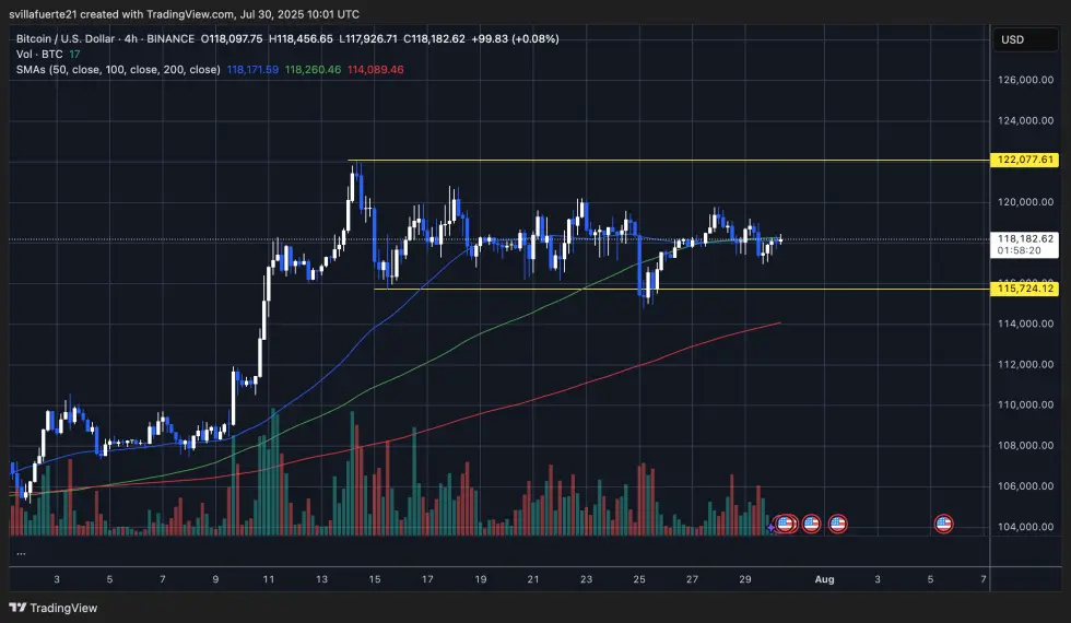 BTC se consolide dans une plage longue et étroite | Source : graphique BTCUSDT sur TradingView