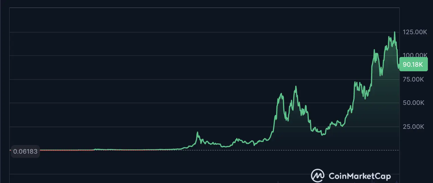 Bitcoin Price, Bitcoin Options