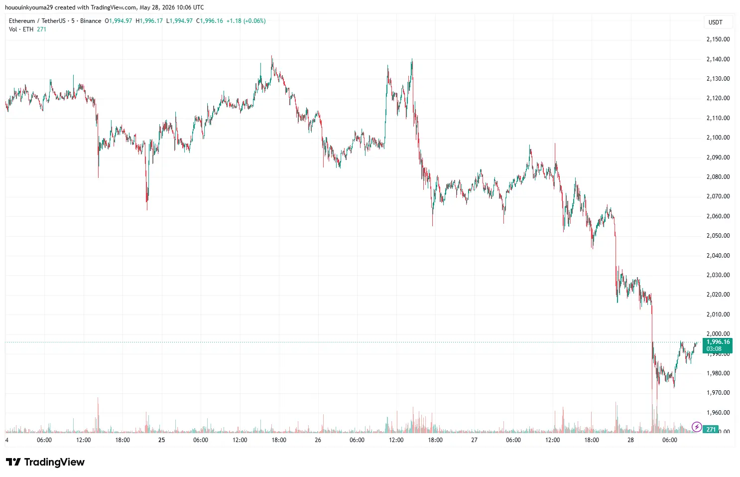 Ethereum Price Chart