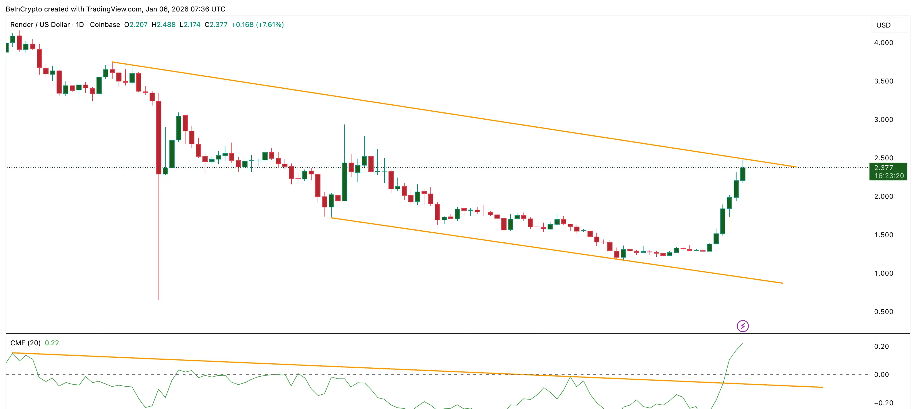 Render Remains In A Downtrend