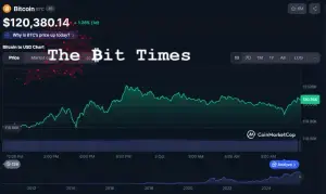 BTC price chart
