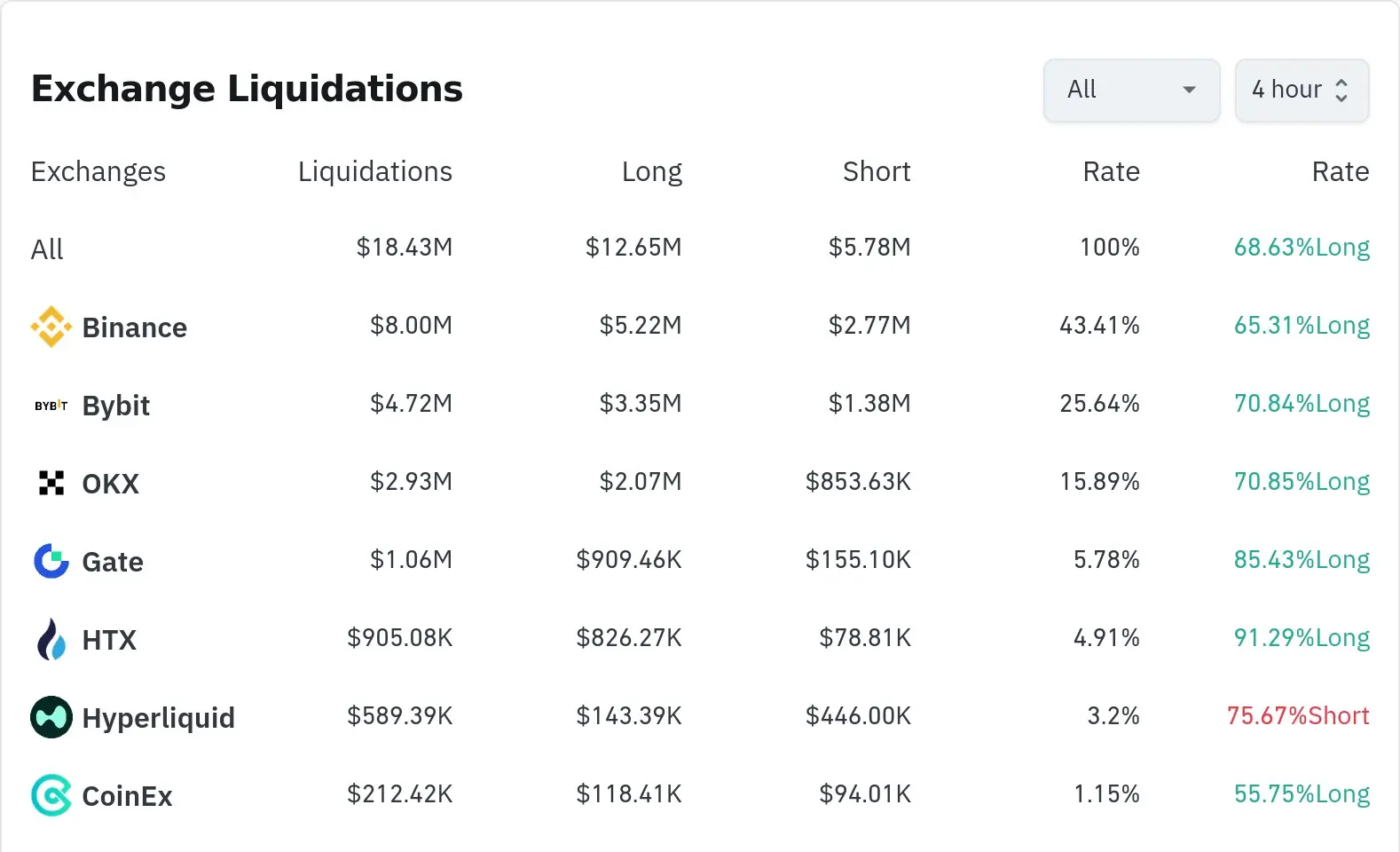 암호화폐 청산 데이터