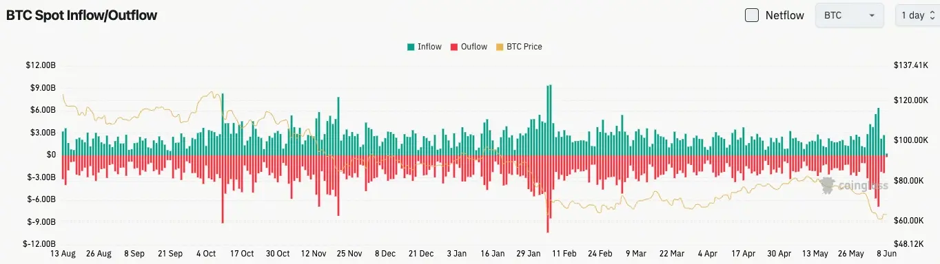 比特幣現貨流量