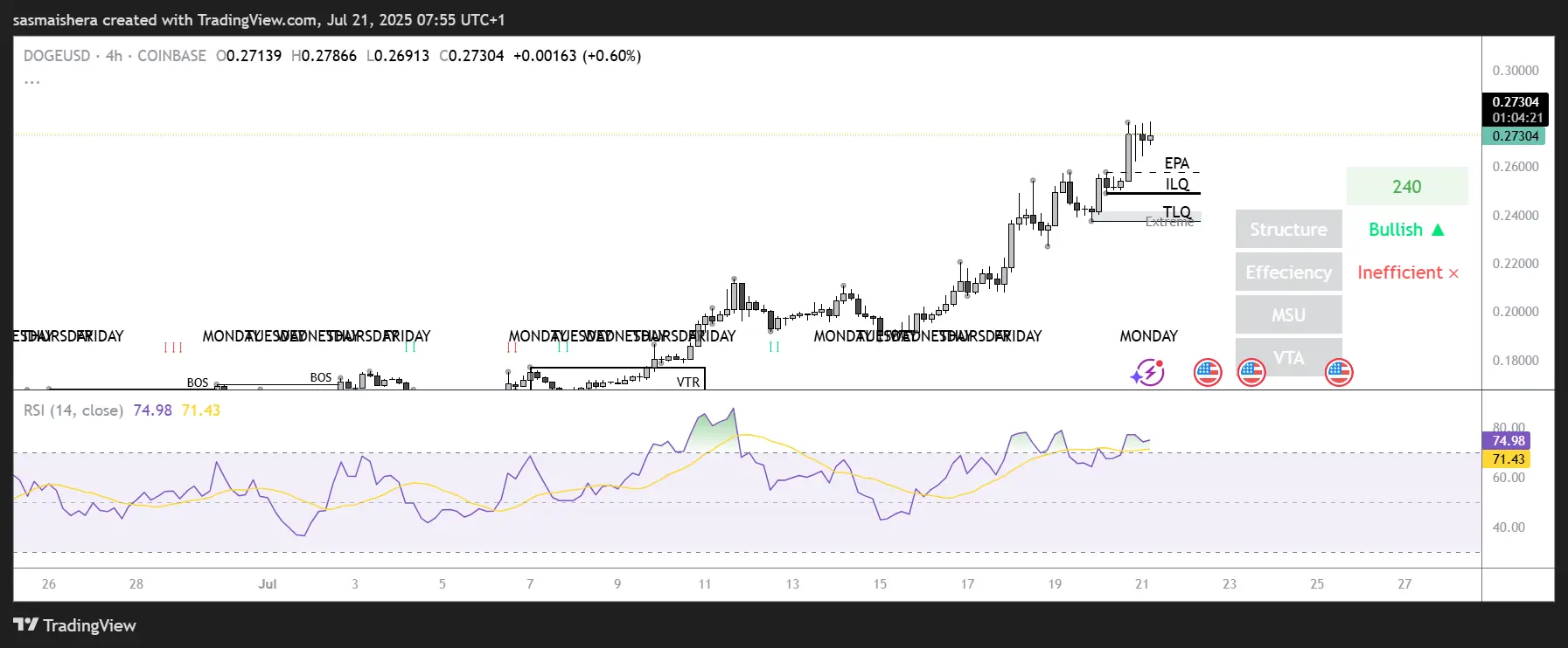 DOGE/USD 4H Chart