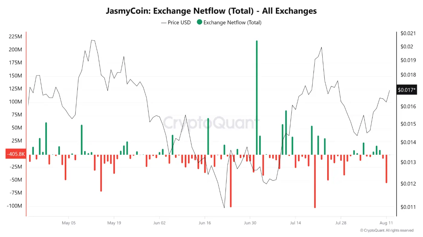 JasmyCoin-тенденція