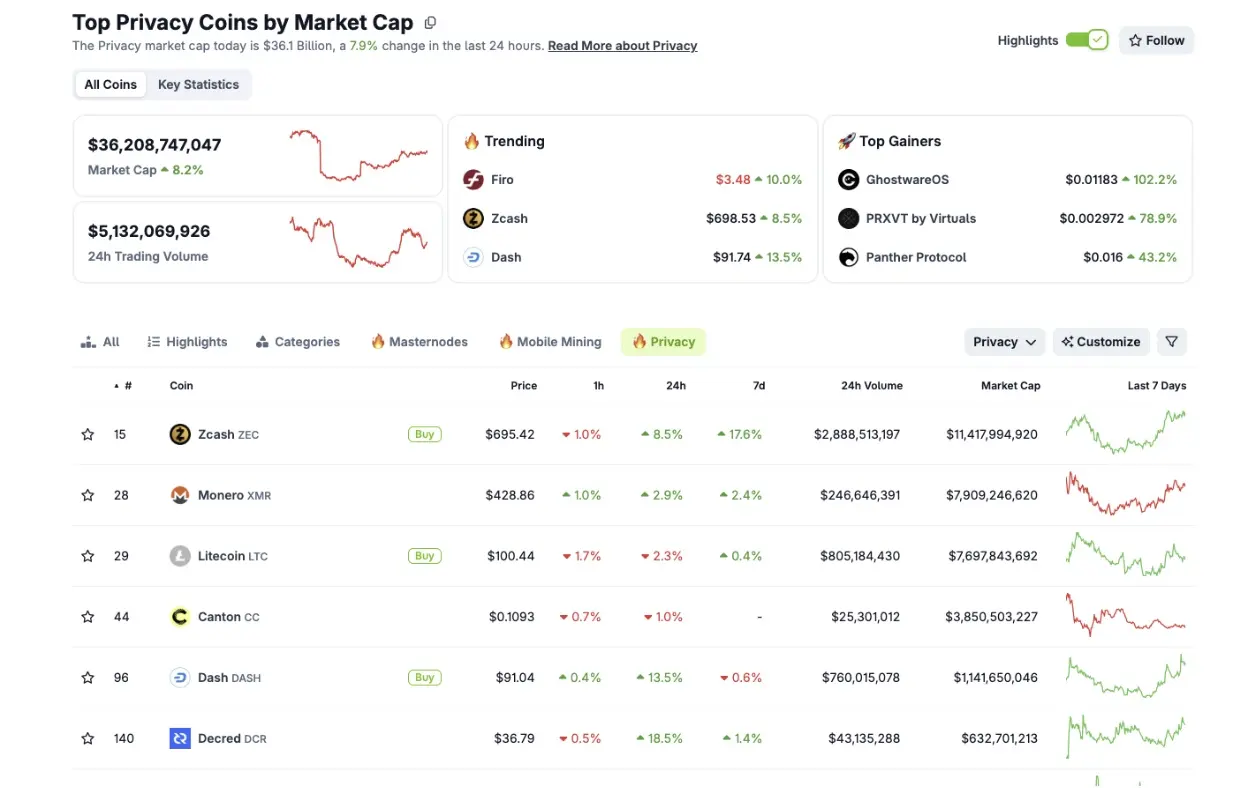 A capitalização de mercado agregada de moedas de privacidade ultrapassa $36  bilhões, 16 de Nov, 2025 | Fonte: Coingecko