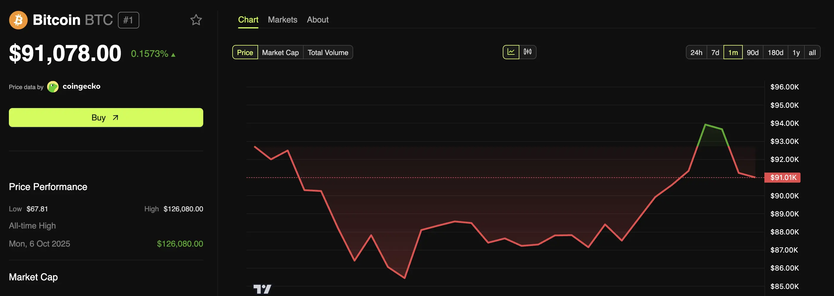 Bitcoin Price Performance