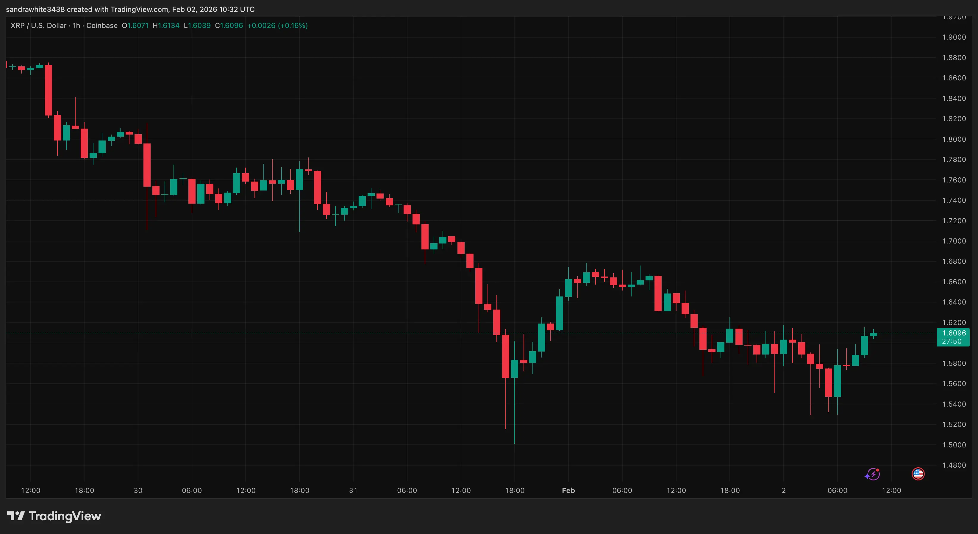 XRP price chart from Tradingview.com