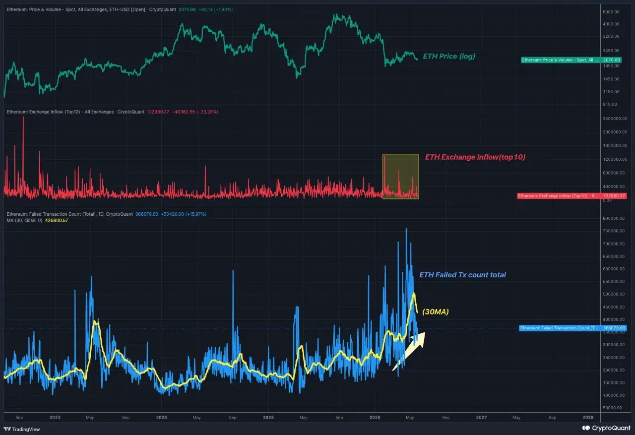 Ethereum price with Exchange Inflow and failed transaction count | Source: CryptoQuant