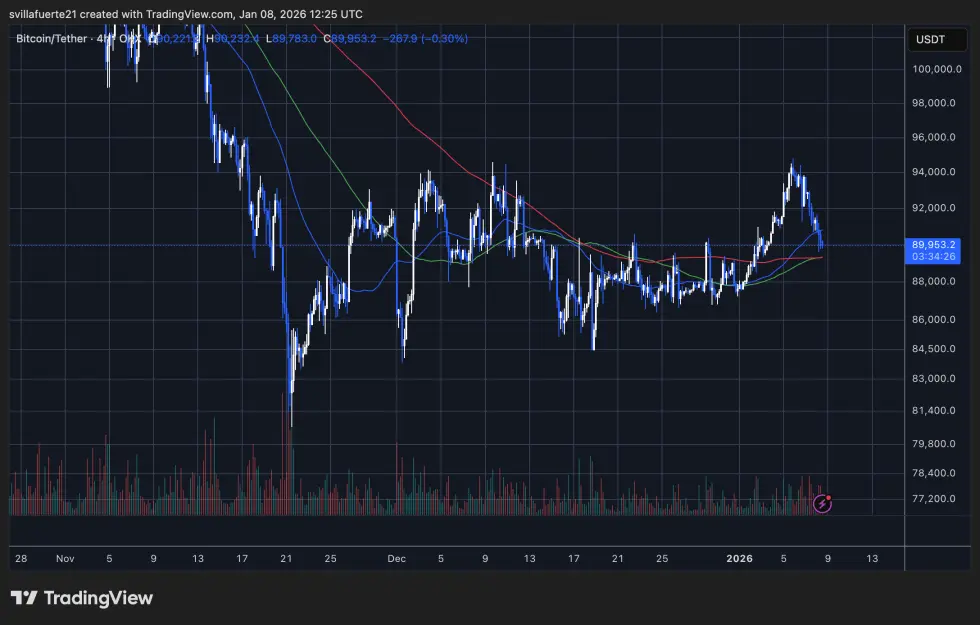 BTC consolidates after massive decline | Source: BTCUSDT chart on TradingView
