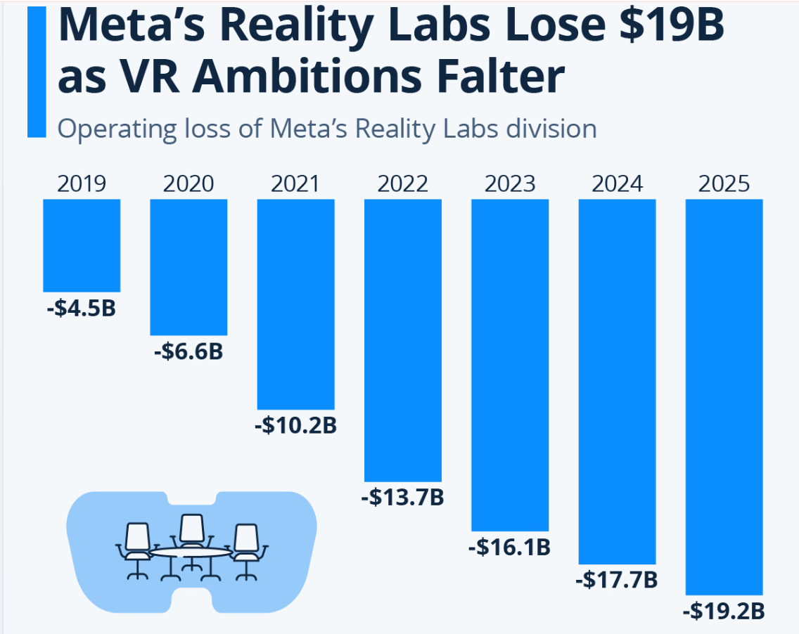 Meta Reality Labs累積營運虧損圖表