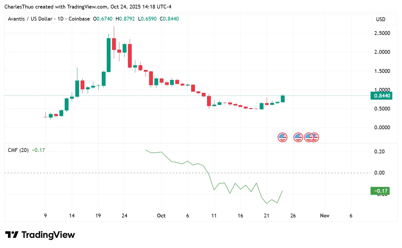 Grafik harga Avantis