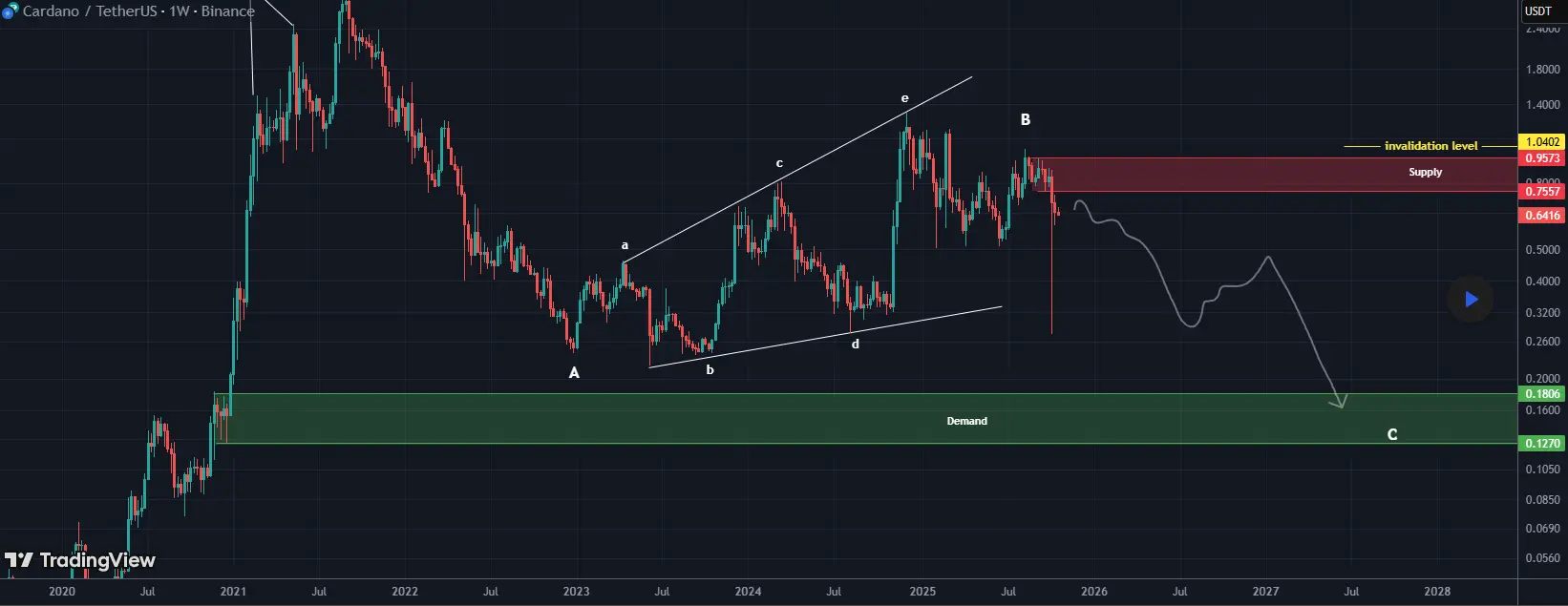 Cardano ABC Formation