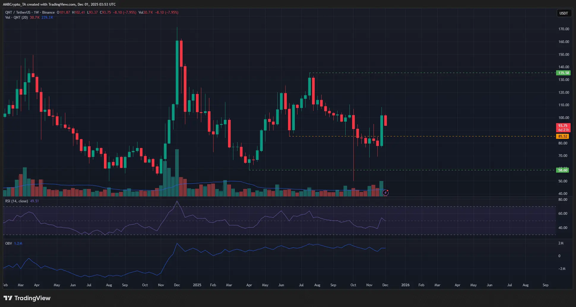 ماذا سيفعل Quant بعد هبوط السعر بنسبة 11%؟