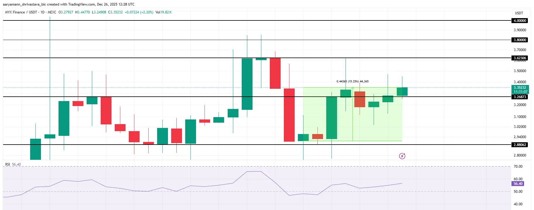 MYX Price Analysis.