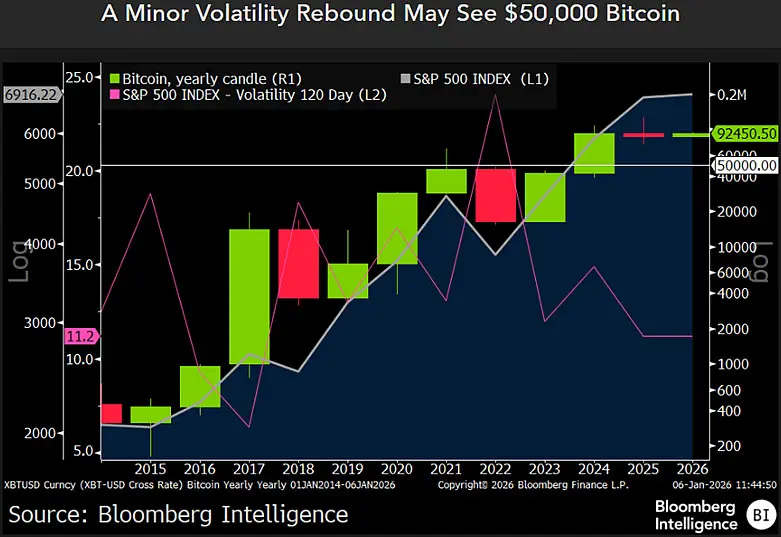Bitcoin 12M Chart and SPX 120D Volatility Bloomberg Intelligence