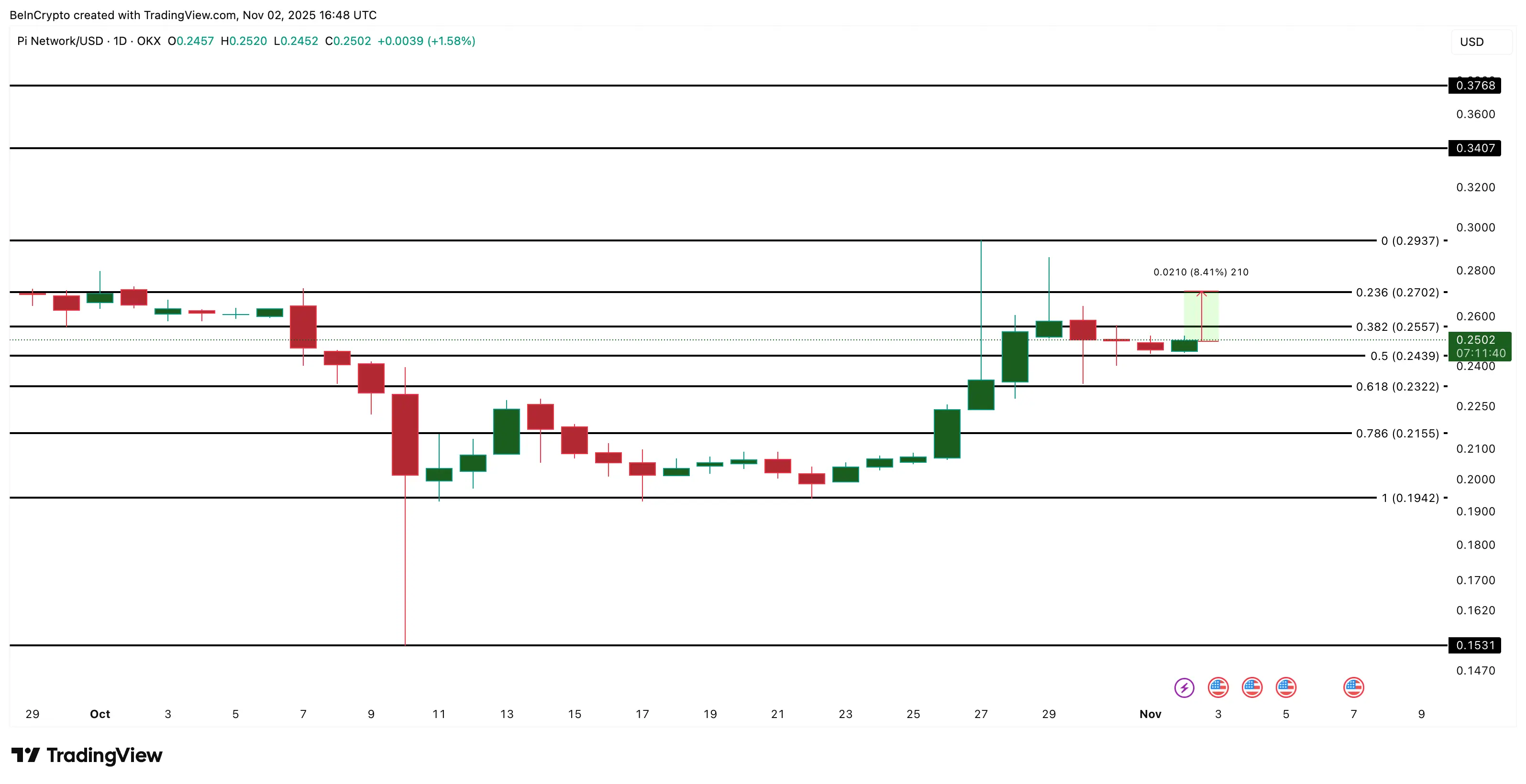 Apakah Harga Pi Coin masih belum berhenti? Dua grafik kenaikan harga menunjukkan alasan