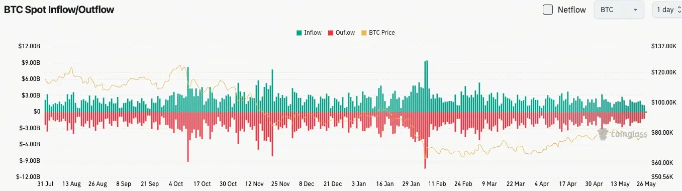 比特幣現貨流量