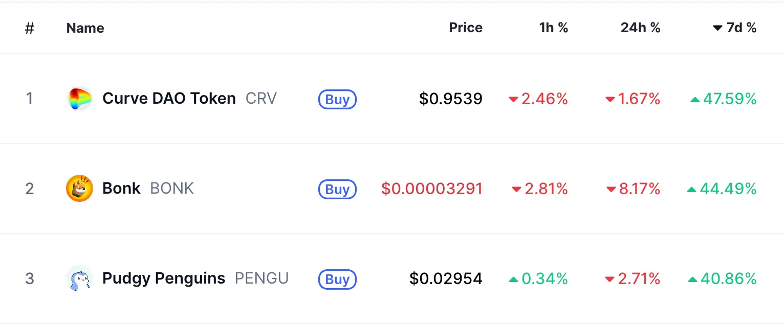 Các altcoin tăng giá hàng đầu trong 7 ngày qua.