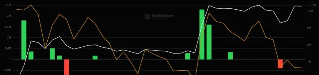 Gráfico de barras verdes y rojas mostrando el desempeño de los ETF de dogecoin desde noviembre 2025 hasta enero 2026.