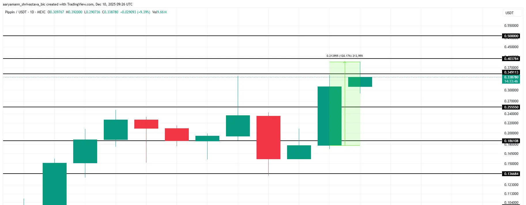 PIPPIN Price Analysis