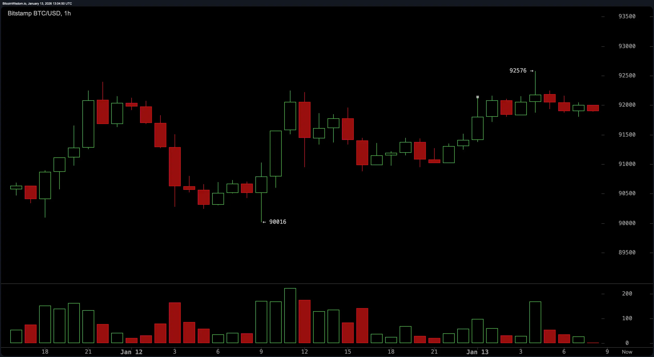 The Calm Before the Crypto Storm: Bitcoin Preps for a Technical Twist