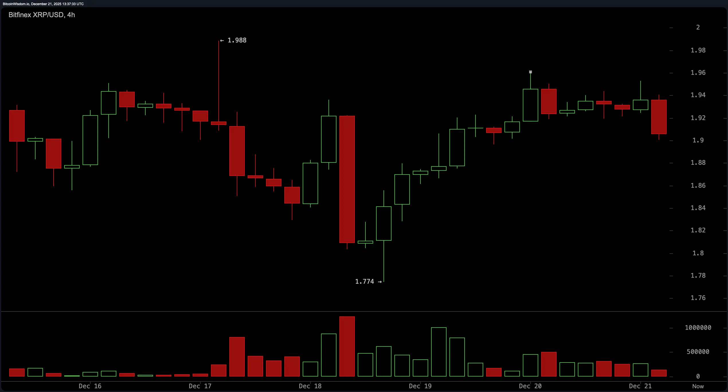 Resistência ou Reversão? O preço de $1.90 do XRP provoca inquietação no mercado