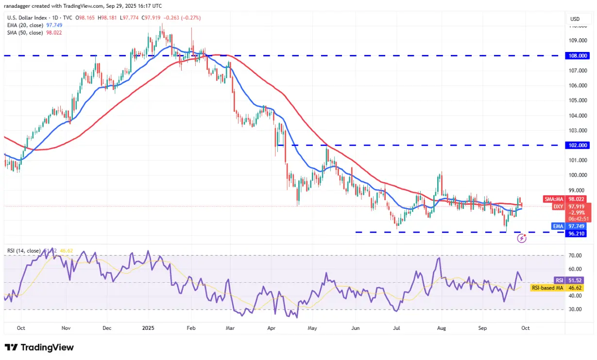 Analyse technique du 30/9 : SPX, DXY, BTC, ETH, XRP, BNB, SOL, DOGE, ADA, HYPE