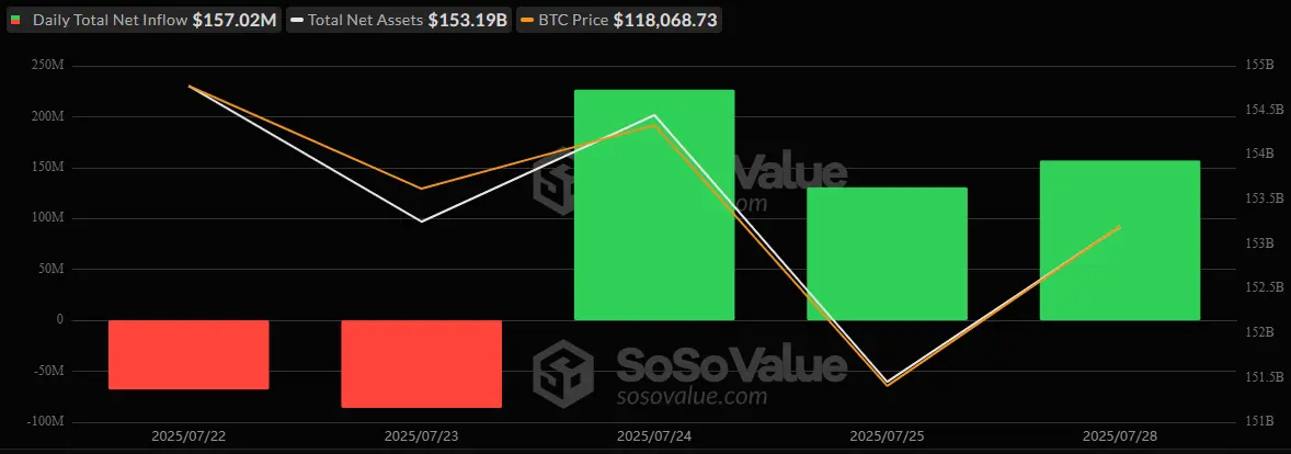 بيتكوين ETF تسحب 157 مليون دولار بينما تمتد سلسلة إيثر ETF إلى 17 يومًا
