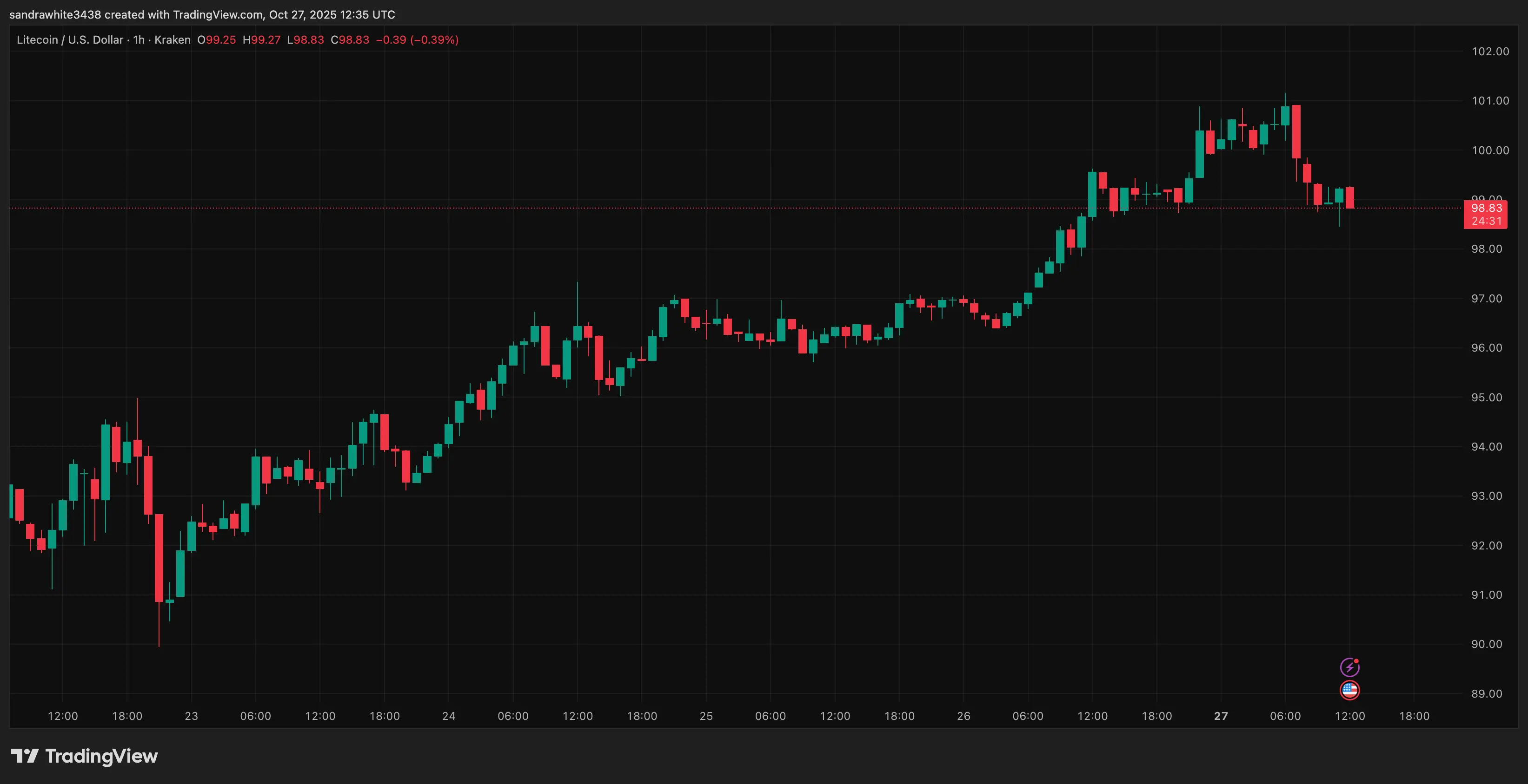 Gráfico de preço do Litecoin de Tradingview.com
